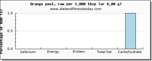 selenium and nutritional content in an orange
